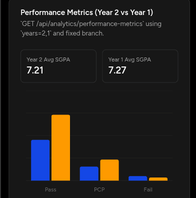 KPI dashboard chart comparing SGPA, marks, and pass-rate movement between two years